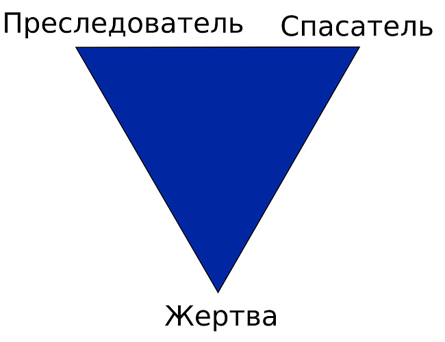 Игры в самих себя: треугольник Карпмана